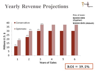 Yearly Revenue Projections ROI = 39.5%  3% 5% 10% 8% 8% 6% Price of stents : $2200 DES (Cypher)  $3000 BVS (Abbott) 