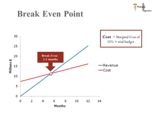 Break Even Point  Break Even:  5.2 months Cost  = Marginal Cost of 35% + trial budget  
