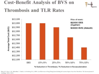 Cost-Benefit Analysis of BVS on Thrombosis and TLR Rates Filion, K. B., Roy, A. M., Baboushkin, T., Rinfret, S. & Eisenberg, M. J. (2009). Cost-Effectiveness of Drug-Eluting Stents Including the Economic Impact of Late Stent Thrombosis.  The American Journal of Cardiology,  103(3): 338-44.  Price of stents : $2200 DES (Cypher)  $3000 BVS (Abbott) 