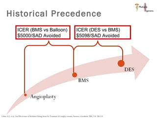 Historical Precedence ICER (BMS vs Balloon)  $5000/SAD Avoided  ICER (DES vs BMS)  $5098/SAD Avoided Cohen, D.J. et al. Cost Effectiveness of Sirolimus-Eluting Stents for Treatment of Complex coronary Stenoses. Circulation 2004; 110: 508-514. 