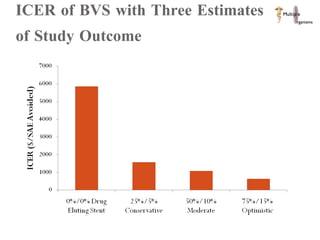 ICER of BVS with Three Estimates of Study Outcome  