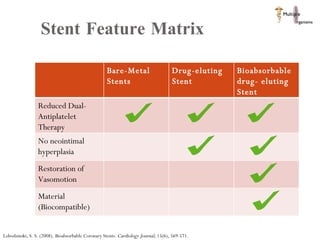 Stent Feature Matrix  Bare-Metal Stents Drug-eluting Stent Bioabsorbable drug- eluting Stent  Reduced Dual-Antiplatelet Therapy No neointimal hyperplasia  Restoration of Vasomotion Material (Biocompatible) Lobodzinski, S. S. (2008). Bioabsorbable Coronary Stents.  Cardiology Journal , 15(6), 569-571.  