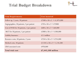 Trial Budget Breakdown Trial Requirements  Cost Incurred Follow up, 5 years, 50 patients $7500 x 50 x 5  = $1,875,000 Angiographies, 50 patients, 2 per patient $720 x 50 x 2 = $72000 Cost of IVUS for 50 patients, 2 per patient $600 x 50 x 2 = $60,000 MCT for 50 patients, 1 per patient $2000 x 50 x 1 = $100,000 Liability Insurance $2.5 million Resource costs, 50 patients, 2 years $7244 x 50 x 2 = $724,000 Medical costs, 50 patients $11345 x 50 x 2 = 1,134,500 CRO associated costs $978,000 Total trial cost $7,443,500 million 