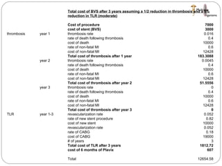 Total cost of BVS after 3 years assuming a 1/2 reduction in thrombosis and a 5% reduction in TLR (moderate) Cost of procedure  7000 cost of stent (BVS) 3000 thrombosis year 1 thrombosis rate 0.016 rate of death following thrombosis 0.4 cost of death 10000 rate of non-fatal MI 0.6 cost of non-fatal MI 12428 Total cost of thrombosis after 1 year 183.3088 year 2  thrombosis rate 0.0045 rate of death following thrombosis 0.4 cost of death 10000 rate of non-fatal MI 0.6 cost of non-fatal MI 12428 Total cost of thrombosis after year 2  51.5556 year 3 thrombosis rate 0 rate of death following thrombosis 0.4 cost of death 10000 rate of non-fatal MI 0.6 cost of non-fatal MI 12428 Total cost of thrombosis after year 3 0 TLR year 1-3 revascularization rate 0.052 rate of new stent procedure 0.82 cost of new stent 10000 revascularization rate 0.052 rate of CABG 0.18 cost of CABG 19000 # of years 3 Total cost of TLR after 3 years 1812.72 cost of 6 months of Plavix 607 Total 12654.58 