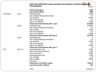 Total cost of BVS after 3 years assuming a 3/4 reduction in both thrombosis and TLR (optimistic) Cost of procedure  7000 cost of stent (BVS) 3000 thrombosis year 1 thrombosis rate 0.008 rate of death following thrombosis 0.4 cost of death 10000 rate of non-fatal MI 0.6 cost of non-fatal MI 12428 Total cost of thrombosis after 1 year 91.6544 year 2  thrombosis rate 0.00225 rate of death following thrombosis 0.4 cost of death 10000 rate of non-fatal MI 0.6 cost of non-fatal MI 12428 Total cost of thrombosis after year 2  25.7778 year 3 thrombosis rate 0 rate of death following thrombosis 0.4 cost of death 10000 rate of non-fatal MI 0.6 cost of non-fatal MI 12428 Total cost of thrombosis after year 3 0 TLR year 1-3 revascularization rate 0.049 rate of new stent procedure 0.82 cost of new stent 10000 revascularization rate 0.049 rate of CABG 0.18 cost of CABG 19000 # of years 3 Total cost of TLR after 3 years 1708.14 cost of 6 months of Plavix 607 Total 12432.57 