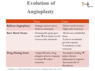 Evolution of Angioplasty Lobodzinski, S. S. (2008). Bioabsorbable Coronary Stents.  Cardiology Journal , 15(6), 569-571.  Pros Cons Balloon Angioplasty  Enlarges narrow artery Relieves chest pain  Elastic recoil of artery  High early restenosis  Bare Metal Stents Permanently prop open vessel    less elastic recoil Lower early restenosis  Metal scars endothelial tissue Leads to neointimal growth response Contributes to late restenosis Drug Eluting Stent Antiproliferative drug mitigates adverse response to metal    reduce restenosis  Incomplete healing    induce chronic inflammatory response  Increased risk of thrombosis  