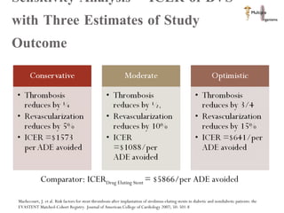 Sensitivity Analysis – ICER of BVS with Three Estimates of Study Outcome  Comparator: ICER Drug Eluting Stent  = $5866/per ADE avoided  Machecourt, J. et al. Risk factors for stent thrombosis after implantation of sirolimus-eluting stents in diabetic and nondiabetic patients: the EVASTENT Matched-Cohort Registry. Journal of American College of Cardiology 2007; 50: 501-8 