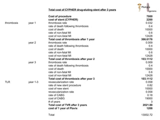 Total cost of CYPHER drug-eluting stent after 3 years Cost of procedure  7000 cost of stent (CYPHER) 2200 thrombosis year 1 thrombosis rate 0.032 rate of death following thrombosis 0.4 cost of death 10000 rate of non-fatal MI 0.6 cost of non-fatal MI 12428 Total cost of thrombosis after 1 year 366.6176 year 2  thrombosis rate 0.009 rate of death following thrombosis 0.4 cost of death 10000 rate of non-fatal MI 0.6 cost of non-fatal MI 12428 Total cost of thrombosis after year 2  103.1112 year 3 thrombosis rate 0.009 rate of death following thrombosis 0.4 cost of death 10000 rate of non-fatal MI 0.6 cost of non-fatal MI 12428 Total cost of thrombosis after year 3 103.1112 TLR year 1-3 revascularization rate 0.058 rate of new stent procedure 0.82 cost of new stent 10000 revascularization rate 0.058 rate of CABG 0.18 cost of CABG 19000 # of years 3 Total cost of TVR after 3 years 2021.88 cost of 1 year of Plavix 1208 Total 13002.72 