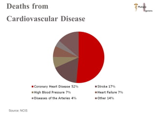 Deaths from  Cardiovascular Disease Source: NCIS  