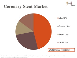Coronary Stent Market Global Industry Analysts, Inc.  Coronary Stents Market to Exceed $7.2 Billion by 2012.  http://www.newsguide.us/health-medical/cardiology/Coronary-Stents-Market-to-Exceed-7-2-Billion-by-2012-According-to-New-Report-by-Global-Industry-Analysts-Inc .  World Market = $5 billion  