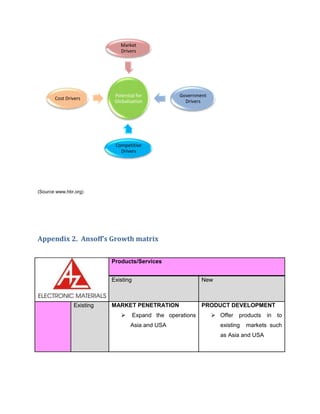 Market
                             Drivers




                           Potential for            Government
       Cost Drivers
                           Globalisation              Drivers




                           Competitive
                             Drivers




(Source www.hbr.org)




Appendix 2. Ansoff’s Growth matrix


                          Products/Services


                          Existing                           New



               Existing   MARKET PENETRATION                 PRODUCT DEVELOPMENT
                                    Expand the operations        Offer   products   in to
                                  Asia and USA                     existing   markets such
                                                                   as Asia and USA
 