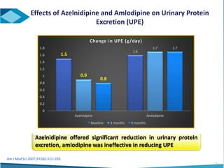 Effects of Azelnidipine and Amlodipine on Urinary Protein
Excretion (UPE)
35
1.5
1.6
0.9
1.7
0.8
1.7
0
0.2
0.4
0.6
0.8
1
1.2
1.4
1.6
1.8
Azelnidpine Amlodipine
Change in UPE (g/day)
Baseline 3 months 6 months
Azelnidipine offered significant reduction in urinary protein
excretion, amlodipine was ineffective in reducing UPE
Am J Med Sci 2007;333(6):321–326.
 