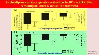 Azelnidipine causes a greater reduction in BP and HR than
Amlodipine after 8 weeks of treatment
Hypertension research.
2006 Oct;29(10):767-73.
Newly diagnosed patients
Currently treated patients
 