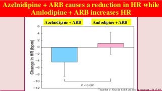 Azelnidipine + ARB causes a reduction in HR while
Amlodipine + ARB increases HR
Takami et al. Vascular health and risk management. 2011;7383.
Azelnidipine + ARB Amlodipine + ARB
 