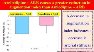 Azelnidipine + ARB causes a greater reduction in
augmention index than Amlodipine + ARB
Takami et al. Vascular health and risk management. 2011;7383.
Azelnidipine + ARB Amlodipine + ARB
A decrease in
augmentation
index indicates a
decrease in
arterial stiffness
 
