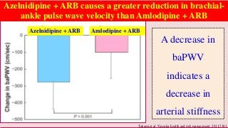 Azelnidipine + ARB causes a greater reduction in brachial-
ankle pulse wave velocity than Amlodipine + ARB
Takami et al. Vascular health and risk management. 2011;7383.
Azelnidipine + ARB Amlodipine + ARB
A decrease in
baPWV
indicates a
decrease in
arterial stiffness
 