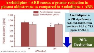 Azelnidipine + ARB causes a greater reduction in
plasma aldosterone as compared to Amlodipine + ARB
Hypertension Research (2011) 34, 935–941
Azelnidipine +
ARB significantly
reduced Aldosterone
level from 91.9 to 74.1
pg/ml (P<0.01)
20%
Reduction
 