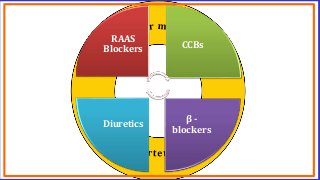 RAAS
Blockers CCBs
β -
blockers
Diuretics
 