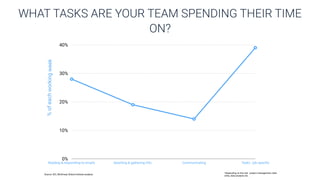 0%
10%
20%
30%
40%
Reading & responding to emails Seaching & gathering info. Communicating Tasks : job speciﬁc
*depending on the role : project management, data
entry, data analysis etc.
%ofeachworkingweek
Source: IDC; McKinsey Global Institute analysis
WHAT TASKS ARE YOUR TEAM SPENDING THEIR TIME
ON?
 