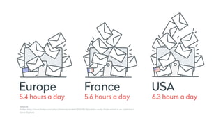 Europe
5.4 hours a day
France
5.6 hours a day
USA
6.3 hours a day
Sources :
Forbes http://www.forbes.com/sites/christinecrandell/2015/08/26/adobe-study-ﬁnds-email-is-an-addiction/
Usine Digitale
 
