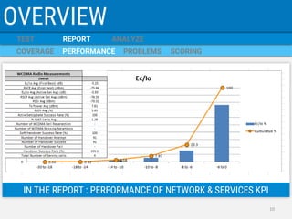 COVERAGE 
PERFORMANCE 
PROBLEMS 
SCORING 
TEST 
REPORT 
ANALYZE 
OVERVIEW 
IN THE REPORT : PERFORMANCE OF NETWORK & SERVICES KPI 
10  