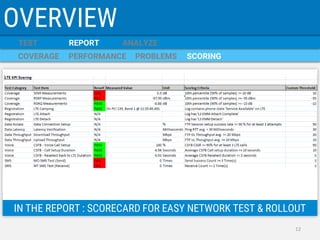 COVERAGE 
PERFORMANCE 
PROBLEMS 
SCORING 
TEST 
REPORT 
ANALYZE 
OVERVIEW 
IN THE REPORT : SCORECARD FOR EASY NETWORK TEST & ROLLOUT 
12  
