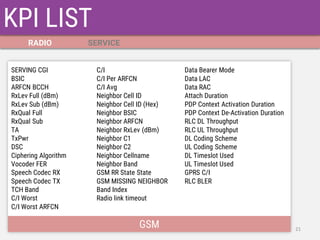 KPI LIST 
GSM 
RADIO 
SERVICE 
21 
SERVING CGI BSIC ARFCN BCCH RxLev Full (dBm) RxLev Sub (dBm) RxQual Full RxQual Sub TA TxPwr DSC Ciphering Algorithm Vocoder FER Speech Codec RX Speech Codec TX TCH Band C/I Worst C/I Worst ARFCN 
C/I 
C/I Per ARFCN 
C/I Avg 
Neighbor Cell ID 
Neighbor Cell ID (Hex) 
Neighbor BSIC 
Neighbor ARFCN 
Neighbor RxLev (dBm) 
Neighbor C1 
Neighbor C2 
Neighbor Cellname 
Neighbor Band 
GSM RR State State 
GSM MISSING NEIGHBOR 
Band Index 
Radio link timeout 
Data Bearer Mode Data LAC Data RAC Attach Duration PDP Context Activation Duration PDP Context De-Activation Duration RLC DL Throughput RLC UL Throughput DL Coding Scheme UL Coding Scheme DL Timeslot Used UL Timeslot Used GPRS C/I RLC BLER  