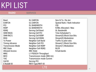 KPI LIST 
LTE 
RADIO 
SERVICE 
24 
Band EARFCN PCI RSRP RSRQ SINR RX(0) SINR RX(1) RSSI Tx Power Timing Advance Transmission Mode RRC State Allowed Access MNC MCC TAC Cell ID E NodeB ID 
DL EARFCN 
UL EARFCN 
DL BANDWIDTH 
UL BANDWIDTH 
Serving Cell Band 
Serving Cell PCI 
Serving Cell RSRP 
Serving Cell RSRQ 
Neighbor Cell Band 
Neighbor Cell PCI 
Neighbor Cell RSRP 
Neighbor Cell RSRQ 
RRC State 
L1 PSDSCH Throughput 
Transmission mode (RRC-tm) 
Transmission mode Current 
Serving PCI 
RNTI Type/RNTI ID 
Serv N Tx / Rx Ant Spatial Rank / Rank Indicatior CQI N RBs Allocated / Max DL Bandwidth Time Scheduled % Stream(0) Block Size Bits Stream(0) Modulation Traffic to pilot ratio Stream(1) Block Size Bits Stream(1) Modulation BLER N Sub-bands  