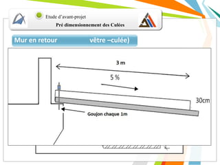Pré dimensionnement des Culées
Etude d’avant-projet
Le Sommier d’appui (Chevêtre –culée)Dalle de TransitionMur en retour
 