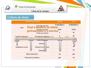 Etude d’avant-projet
Choix de la variante
Variantes proposées PSI-BA VIPP
Coût
Estimation(en Dh)
15 400 426DHs 15 096 850DHs
Coût/m² (en Dh) 9800 10920
Facilité d’exécution
Accès aux appuis ♠ ♠♠
Procédé de réalisation ♠ ♠♠
Aléas fondation ♠ ♠♠
Adaptation au site
Simplicité ♠ ♠♠
Respect du lit mineur ♠ ♠♠
Esthétique ♠ ♠♠
Délai d’exécution ♠♠ ♠♠♠
Pérennité et entretien ♠♠♠ ♠♠
Critères de choix:
Pont à poutres en béton
précontraint à 4 travées
35 m 35 m 35 m 35 m
 