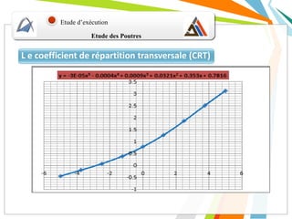 Etude des Poutres
Etude d’exécution
L e coefficient de répartition transversale (CRT)
 