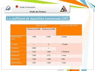 Etude des Poutres
Etude d’exécution
L e coefficient de répartition transversale (CRT)
Valeur du CRT Cas le plus défavorable
Poutre en y=0,28b Poutre en y=0,84b
Système A(l) 2
voies
1.059 0.932 2 Voies
1 trottoir --- 3 1 Trottoir
2 trottoirs 0.809 ---
Système Bt 1.227 1.260 2 Tandems
Système Br 1.393 2.70 1 roue
Système Bc 1.290 1.468 2 fils
Système MC120 1.251 1.623 1 char
 