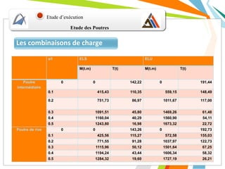 Etude des Poutres
Etude d’exécution
Les combinaisons de charge
A l’ELS :
A l’ELU :
Avec:
M : Moment
per : Permanant
T : Effort tranchant
tr : Trottoir
ELU : Etat limite ultime
ELS : Etat limite de service
x/l ELS ELU
M(t.m) T(t) M(t.m) T(t)
Poutre
intermédiaire
0 0 142,22 0 191,44
0.1 415,43 110,35 559,15 148,49
0.2 751,73 86,97 1011,67 117,00
0.3 1091,51 45,80 1469,26 61,48
0.4 1160,04 40,29 1560,90 54,11
0.5 1243,80 16,98 1673,32 22,72
Poutre de rive 0 0 143,26 0 192,73
0.1 425,56 115,27 572,58 155,03
0.2 771,55 91,28 1037,97 122,73
0.3 1115,96 50,12 1501,64 67,25
0.4 1194,24 43,44 1606,34 58,32
0.5 1284,32 19,60 1727,19 26,21
 