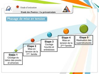 Etude d’exécution
Phasage de mise en tension
Etape 1
Coulage du
béton des poutre
et amorces
Etape 2
Mise en
tension de la
1ère famille
Etape 3
Coulage
hourdis et
entretoises
Etape 4
Mise en
tension de la
2ème famille
Etape 5
Réalisation des
superstructures
Etude des Poutres : La précontrainte
 