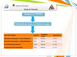 Etude de l’hourdis
Etude d’exécution
Abaques de THENOZ
Sollicitations dues à la flexion locales
Type de ferraillage As(cm2)
Ferraillage
adopté
Espacement
Mi-portée transversale : Transversalement 14,34 5HA 20 e = 20
Mi-portée transversale : Longitudinalement 7,42 5HA 14 e = 20
Encastrement des poutres 15,40 5HA 20 e = 20
Encastrement des entretoises 12,81 6HA 16 e = 15
 