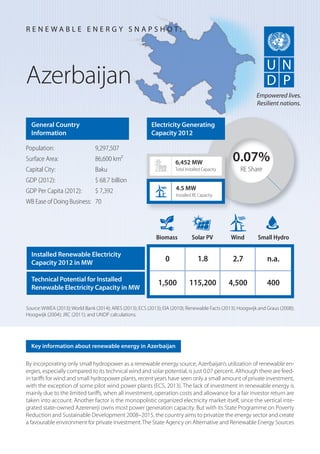 By incorporating only small hydropower as a renewable energy source, Azerbaijan’s utilization of renewable en-
ergies, especially compared to its technical wind and solar potential, is just 0.07 percent. Although there are feed-
in tariffs for wind and small hydropower plants, recent years have seen only a small amount of private investment,
with the exception of some pilot wind power plants (ECS, 2013). The lack of investment in renewable energy is
mainly due to the limited tariffs, when all investment, operation costs and allowance for a fair investor return are
taken into account. Another factor is the monopolistic organized electricity market itself, since the vertical inte-
grated state-owned Azerenerji owns most power generation capacity. But with its State Programme on Poverty
Reduction and Sustainable Development 2008–2015, the country aims to privatize the energy sector and create
a favourable environment for private investment.The State Agency on Alternative and Renewable Energy Sources
Azerbaijan
General Country
Information
Population: 9,297,507
Surface Area: 86,600 km²
Capital City: Baku
GDP (2012): $ 68.7 billion
GDP Per Capita (2012): $ 7,392
WB Ease of Doing Business: 70
Source:WWEA (2013);World Bank (2014); ARES (2013); ECS (2013); EIA (2010); Renewable Facts (2013); Hoogwijk and Graus (2008);
Hoogwijk (2004); JRC (2011); and UNDP calculations.
R E N E W A B L E E N E R G Y S N A P S H O T :
Key information about renewable energy in Azerbaijan
Empowered lives.
Resilient nations.
0.07%
RE Share
6,452 MW
Total Installed Capacity
Biomass Solar PV Wind Small Hydro
0 1.8 2.7 n.a.
1,500 115,200 4,500 400
4.5 MW
Installed RE Capacity
Electricity Generating
Capacity 2012
Installed Renewable Electricity
Capacity 2012 in MW
Technical Potential for Installed
Renewable Electricity Capacity in MW
 