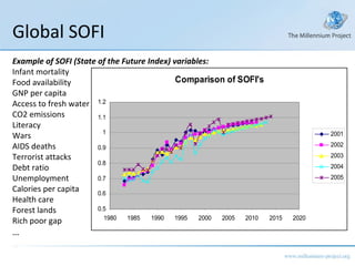 Global SOFI  Example of SOFI (State of the Future Index) variables: Infant mortality Food availability GNP per capita  Access to fresh water CO2 emissions Literacy Wars AIDS deaths Terrorist attacks Debt ratio Unemployment Calories per capita Health care Forest lands Rich poor gap … 