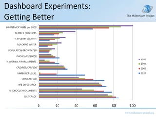 Dashboard Experiments:  Getting Better 
