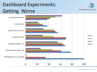 Dashboard Experiments:  Getting  Worse 