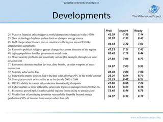 Developments Variables (ordered by importance): Prob Import Ready 28. Massive financial crisis triggers a world depression as large as in the 1930's 42.39 7.56 7.14 53. New technology displaces carbon fuels as cheapest energy source  30.70 7.33 6.43 45. Gulf Cooperation Council moves countries in the region toward EU-like arrangements agreements  46.43 7.22 7.04 26. Extremist political religious groups change the current direction of the region  47.25 7.21 7.42 48. Aging population doubles government social costs  65.42 7.16 6.44 44. Water scarcity problems are essentially solved (for example, through low cost desalination)  27.69 7.08 6.77 37. Extremists detonate nuclear devices, dirty bombs, or other weapons of mass destruction  24.97 7.00 5.92 39. Stability achieved in Iraq  45.38 7.00 7.60 32. Renewable energy sources, like wind and solar, provide 50% of the world's power  26.30 6.84 6.70 29. Most glaciers melt twice as fast as in the decade 2000 - 2009 51.19 6.67 6.21 41. OPEC's ability to control oil production dramatically dissipates 41.66 6.65 7.29 40. Cyber warfare is more difficult to detect and triples in damages from 2010 levels.  63.62 6.54 6.45 51. Economic growth spike in other global regions limits ability to attract talent 73.46 6.44 6.79 42. Middle East oil producing countries successfully diversify beyond energy production (50% of income from sources other than oil)  34.57 6.32 6.17 