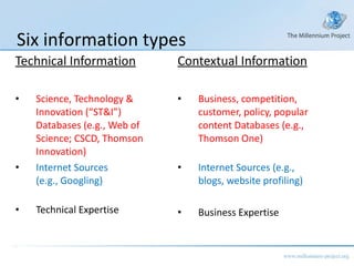 Technical Information Science, Technology & Innovation (“ST&I”) Databases (e.g., Web of Science; CSCD, Thomson Innovation) Internet Sources (e.g., Googling) Technical Expertise Contextual Information Business, competition, customer, policy, popular content Databases (e.g., Thomson One) Internet Sources (e.g., blogs, website profiling) Business Expertise Six information types 