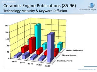 Ceramics Engine Publications (85-96) Technology Maturity & Keyword Diffusion Case Examples 