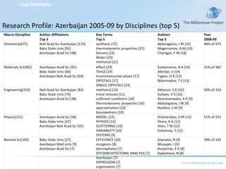 Research Profile: Azerbaijan 2005-09 by Disciplines (top 5) Case Examples Macro-Discipline Author Affiliations Key Terms Authors Year   Top 3 Top 5 Top 3 2008-09 Chemistry[475] Natl Acad Sci Azerbaijan [119] Baku State Univ [95] Azerbaijan Acad Sci [48] synthesis [72] thermodynamic properties [27] Density [24] Water [23] methanol [21] Abdulagatov, I M [25] Magerramov, A M [19] Chyragov, F M [18] 48% of 475 Materials Sci[382] Azerbaijan Acad Sci [95] Baku State Univ [66] Azerbaijan Natl Acad Sci [64] effect [29] TlInS2 [19] Incommensurate phase [17] CRYSTALS [17] SINGLE-CRYSTALS [14] Suleymanov, R A [16] Altindal, S [14] Tagiev, O B [13] Mammadov, T S [13] 51% of 382 Engineering[333] Natl Acad Sci Azerbaijan [83] Baku State Univ [74] Azerbaijan Acad Sci [38] methanol [14] Initial stresses [11] sufficient conditions [10] thermodynamic properties [10] approximation [10] boundedness [10] Akbarov, S D [22] Guliyev, V S [16] Khanmamedov, A K [9] Abdulagatov, I M [9] Nasibov, S M [9] 50% of 333 Physics[231] Azerbaijan Acad Sci [58] Baku State Univ [47] Azerbaijan Natl Acad Sci [35] MODEL [22] PHYSICS [12] SCATTERING [10] VARIABILITY [10] SYSTEMS [9] Shahverdiev, E M [13] Shore, K A [13] Aliev, T M [12] Sultansoy, S [12] 51% of 231 Biomed Sci[105] Baku State Univ [27] Azerbaijan Med Univ [9] Azerbaijan Acad Sci [7] EFFICIENCY [10] sturgeons [8] diencephalon [7] CYTOARCHITECTONIC ANALYSIS [7] Azerbaijan [7] EXPRESSION [7] organization [7] Zeynalov, R [9] Musayev, I [9] Rustamov, E K [8] Dadasheva, N [8] 39% of 105 