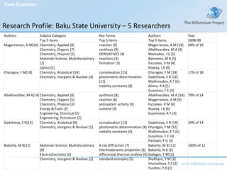 Research Profile: Baku State University – 5 Researchers Case Examples Authors Subject Category Key Terms Authors Year   Top 5 Items Top 5 Items Top 5 Items 2008-09 Magerramov, A M[19] Chemistry, Applied [8] Chemistry, Organic [7] Chemistry, Physical [3] Materials Science, Multidisciplinary [2] Optics [2] reaction [9] synthesis [9] DERIVATIVES [4] reactions [3] formation [3] Magerramov, A M [19] Allakhverdiev, M A [9] Mamedov, I G [5] Bairamov, M R [5] Farzaliev, V M [4] Rzaeva, I A [4] 68% of 19 Chyragov, F M[18] Chemistry, Analytical [14] Chemistry, Inorganic & Nuclear [4] complexation [15] photometric determination [11] stability constants [8] Chyragov, F M [18] Gadzhieva, S R [12] Makhmudov, K T [6] Alieva, R A [5] Guseinov, F E [4] 17% of 18 Allakhverdiev, M A[14] Chemistry, Applied [8] Chemistry, Organic [5] Chemistry, Physical [3] Energy & Fuels [2] Engineering, Chemical [2] Engineering, Petroleum [2] synthesis [8] reaction [6] antioxidant activity [3] cumene [3] Allakhverdiev, M A [14] Magerramov, A M [9] Farzaliev, V M [6] Rzaeva, I A [6] Guseinova, A T [4] 79% of 14 Gadzhieva, S R[14] Chemistry, Analytical [9] Chemistry, Inorganic & Nuclear [5] complexation [11] photometric determination [8] stability constants [6] Gadzhieva, S R [14] Chyragov, F M [12] Makhmudov, K T [6] Guseinov, F E [4] Pashaev, F G [3] 29% of 14 Babanly, M B[12] Materials Science, Multidisciplinary [8] Electrochemistry [2] Chemistry, Inorganic & Nuclear [2] X-ray diffraction [7] thermodynamic properties [6] differential thermal analysis [6] standard entropies [5] Babanly, M B [12] Babanly, N B [2] Sadygov, F M [2] Shykhyev, Y M [2] Imamalieva, S Z [2] Yusibov, Y A [2] 100% of 12 