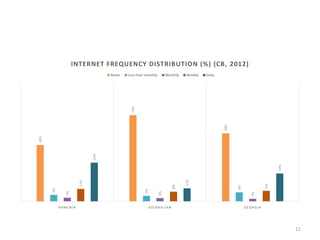11
48%
73%
58%
6%
5%
8%
3%
3%
2%
11%
8%
9%
33%
11%
24%
A RME NIA A ZE RBA IJA N GE ORGIA
INTERNET FREQUENCY DISTRIBUTION (%) (CB, 2012)
Never Less than monthly Monthly Weekly Daily
 