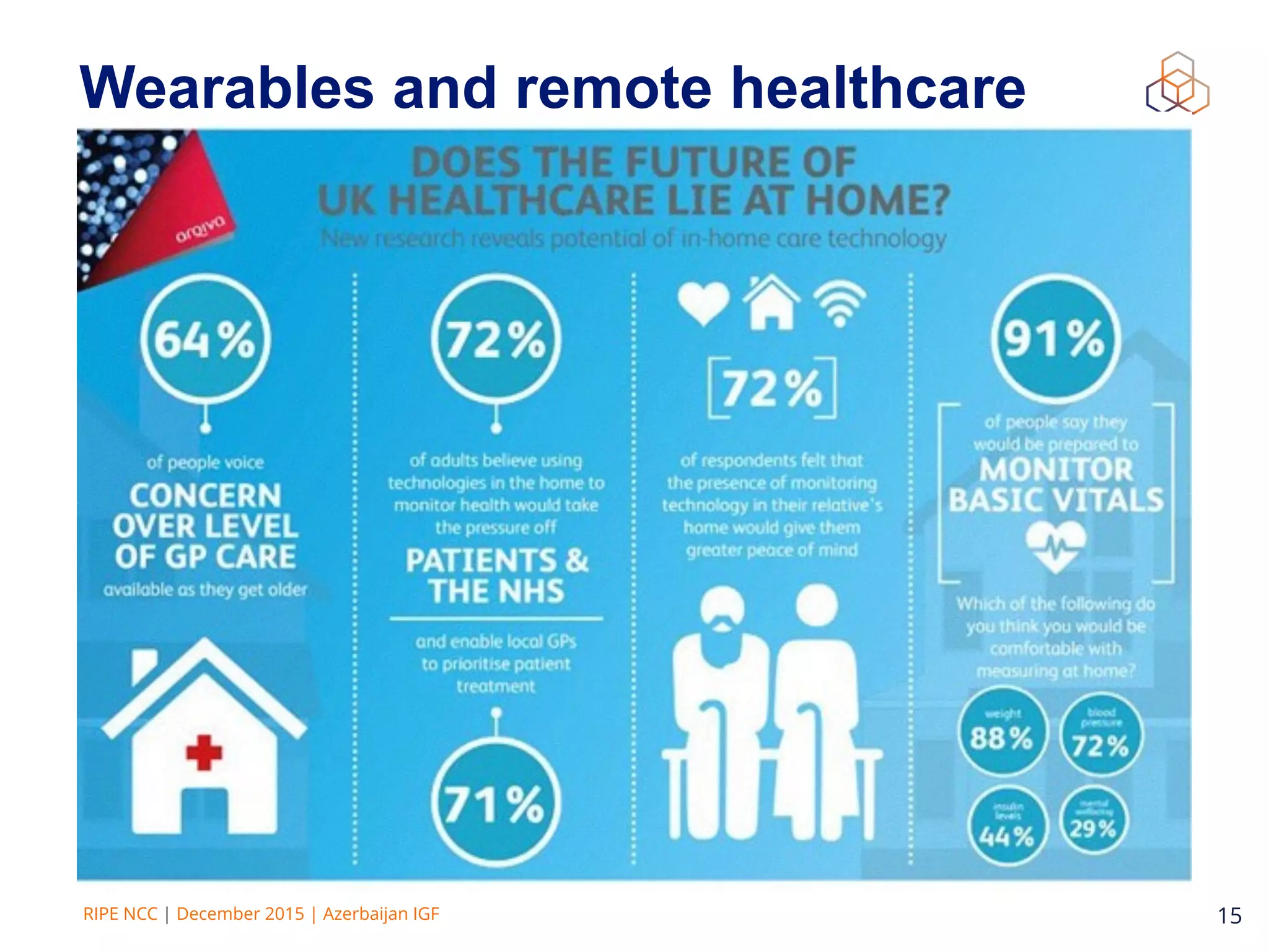RIPE NCC | December 2015 | Azerbaijan IGF 15
Wearables and remote healthcare
 