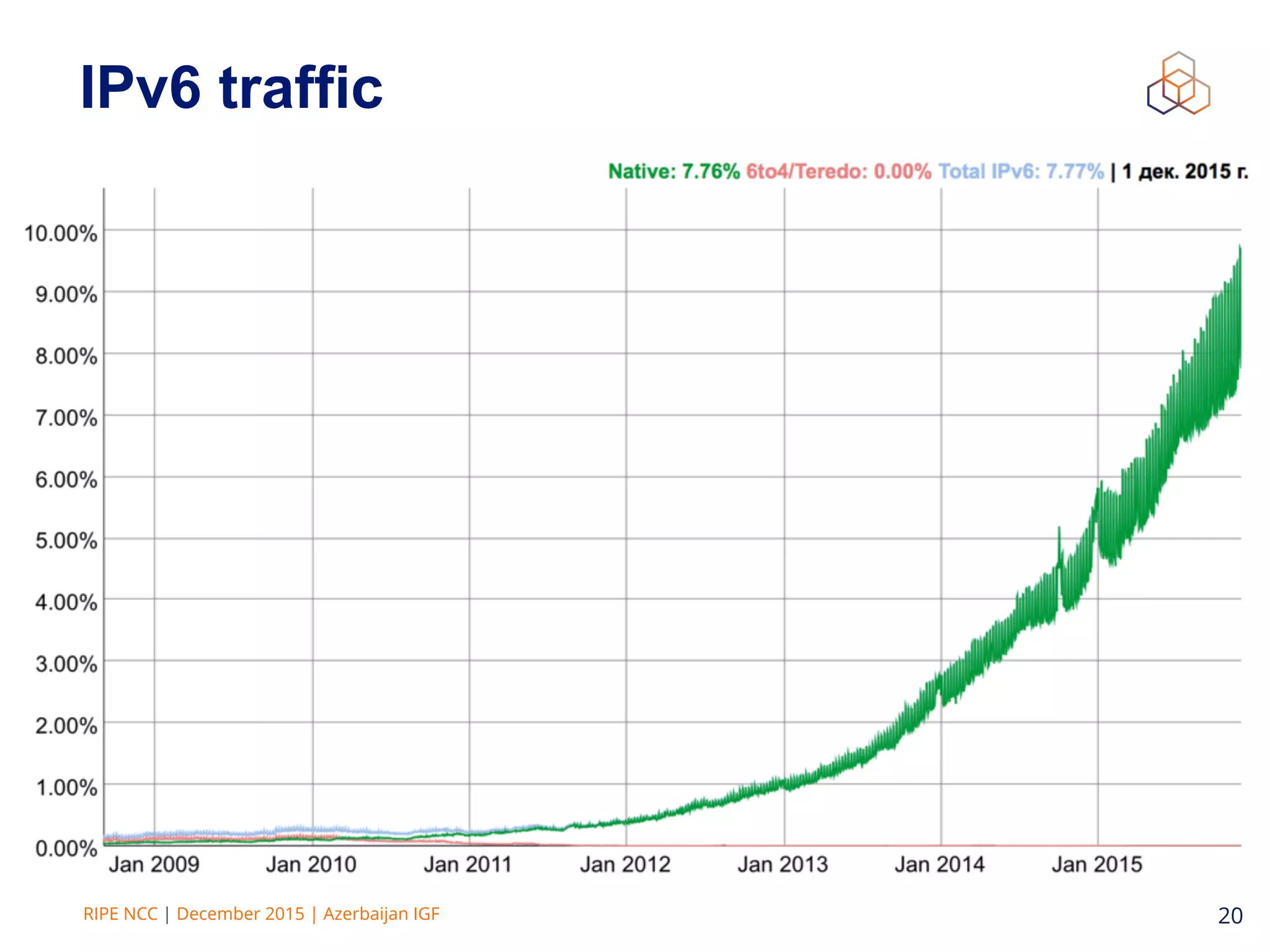 RIPE NCC | December 2015 | Azerbaijan IGF 20
IPv6 traffic
 