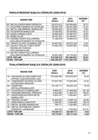 3/4
İHRACATIMIZDAKİ BAŞLICA ÜRÜNLER (2009-2010)
MADDE İSMİ
2009
(Dolar)
2010
(Dolar)
DEĞİŞİM
(%)
69 METALLERDEN NĠHAĠ ÜRÜNLER 122.615.412 145.569.406 18,72
77 ELEKTRĠKLĠ MAKĠNA VE CĠHAZLAR 109.267.752 124.941.896 14,34
66 METAL DIġI MĠNERAL MAMULLER 98.850.263 99.741.626 0,90
58 PLASTĠKTEN MAMULLER 74.583.902 85.559.802 14,72
89 ÇEġĠTLĠ MAMUL EġYA 90.020.024 82.280.577 -8,60
82 MOBĠLYALAR 69.791.251 81.484.001 16,75
74 DEĞĠġĠK SANAYĠ KOLLARINDA
KULLANILAN MAKĠNA VE CĠHAZLAR
71.365.278 78.299.219 9,72
65 TEKSTĠL ELYAFI VE MAMULLERĠ 63.657.697 66.970.108 5,20
55 UÇUCU YAĞLAR, YÜZEY AKTĠF
MADDELER,TEMĠZLĠK
PATLARI,BOYALARI
57.605.749 63.861.894 10,86
72 BELĠRLĠ SANAYĠ KOLLARINDA
KULLANILAN MAKĠNA VE CĠHAZLAR 52.801.005 63.176.324 19,65
LİSTE TOPLAM 810.558.333 891.884.853 10,03
GENEL TOPLAM 1.399.399.391 1.551.005.762 10,83
İTHALATIMIZDAKİ BAŞLICA ÜRÜNLER (2009-2010)
MADDE İSMİ
2009
(Dolar)
2010
(Dolar)
DEĞİŞİM
(%)
34 HAVAGAZI,SU GAZI,FAKĠR GAZ
PETROL GAZLARI,DOĞAL GAZ
578.390.356 672.972.675 16,35
33 TAġKÖMÜRÜ KATRANI VE HAM
PETROLDEN ÜRÜNLER
87.267.766 73.894.508 -15,32
68 DEMĠR DIġI
METALLER,MAMULLERĠ
50.125.717 58.535.319 16,78
57 PLASTĠKLER VE MAMULLERĠ 6.840.007 27.448.900 301,30
51 ORGANĠK KĠMYASAL ÜRÜNLER 5.463.496 11.389.779 108,47
61 HAZIR DERĠLER,POSTLAR VE
MAMULLERĠ
4.979.147 7.205.447 44,71
26 TEKSTĠL LĠFLERĠ 14.393.202 5.208.132 -63,82
21 DERĠ,KÖSELE,HAM POST 1.208.007 2.526.898 109,18
73 METAL ĠġLEME MAKĠNALARI 168.177 1.530.665 810,15
28 METAL CEVHERLERĠ, KIRINTI,
DÖKÜNTÜ, HURDALARI 433.232 1.376.854 217,81
LİSTE TOPLAM 749.269.107 862.089.177 15,05
GENEL TOPLAM 752.779.507 865.131.286 14,92
 