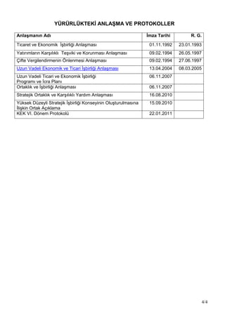 4/4
YÜRÜRLÜKTEKİ ANLAŞMA VE PROTOKOLLER
Anlaşmanın Adı İmza Tarihi R. G.
Ticaret ve Ekonomik ĠĢbirliği AnlaĢması 01.11.1992 23.01.1993
Yatırımların KarĢılıklı TeĢviki ve Korunması AnlaĢması 09.02.1994 26.05.1997
Çifte Vergilendirmenin Önlenmesi AnlaĢması 09.02.1994 27.06.1997
Uzun Vadeli Ekonomik ve Ticari ĠĢbirliği AnlaĢması 13.04.2004 08.03.2005
Uzun Vadeli Ticari ve Ekonomik ĠĢbirliği
Programı ve Ġcra Planı
06.11.2007
Ortaklık ve ĠĢbirliği AnlaĢması 06.11.2007
Stratejik Ortaklık ve KarĢılıklı Yardım AnlaĢması 16.08.2010
Yüksek Düzeyli Stratejik ĠĢbirliği Konseyinin OluĢturulmasına
ĠliĢkin Ortak Açıklama
15.09.2010
KEK VI. Dönem Protokolü 22.01.2011
 
