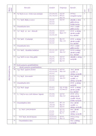 Resuslar

40 “Ee”hərfi və səsi . Etibar inam deməkdir.

221,224,222,
211, 311,312

DVD,iĢ
vərəqələri marker

4

41 “V v” hərfi .Baba və nəvə

221,222
223,121,
311,312

Inf 242
Hb 231
mus 311
Inf 343

ġəkillər is vərə
qələri,düzüm
lövhəsi marker
DVd is vərə
qələri,marker
DVD iĢ vərəqi
xəritə sxemlər
heca cədvəli

4

DVD iĢ vərəqi
xəritə sxemlər
heca cədvəli
DVd is vərə
qələri,marker
DVD, iĢ vərəqi
xəritə,sxemlər,
heca cədvəli
Səkillər is vərəqi
markerlər

4

saat
42 Ümumiləsdirici dərs
43 “Zz” hərfi və səsi . Dənizdə

221,211,
415,224
121,311,312

Inf 211
Riyaz 511

44 “Üü” hərfi . Üzülməkdə

221,224,
413,416
311,312

Riy 321
Mus 211

45 Ümumiləsdirici dərs
221,111, 223
312,313

Inf 343
Mus 112

47 “G g” hərfi və səsi .Göy göldə

Hərf təliminə hazırlıq

46 “Ö ö” hərfi .. Konülün ördəkləri

221,111,
416,311,
312,211,
121

Inf 332
mus 331
Riy 511

48 Kicik summative qiymətləndirmə
49
Böyük summative qiymətləndirmə
50 “Q q” hərfi . QuĢların dostları

51 “X x” hərfi . Xəzri nədir?

221,416,411,
412,111,224,
311,312

Inf 343
Mus 319

221,311,
312,111,
121,224

Inf 343
mus 211

53 “Ğ ğ” hərfi . Qayğı

221,415,
311,312

Ġnf. 343 Riy
322 mus212

54 “C c” hərfi və səsi .Cabir babanın bağında

221,224,
311,312.

Inf 342
Mus 112

55 Ümumiləşdirici dərs

221,415
,311,312,
121,223

Hb 131
Riy 511
Ġnf 211

“Ç ç” hərfi . Çörək bərəkətdir

57

“H h” hərfi Adı ilə böyüsün

58

Ümumiləsdirici dərs

4

1
4

4

1
1

52 UmumiləĢdirici dərs

56

1

221,416,
413,311,
312,223
221,223,411,
224,311,312

Inf 343
Mus 211
Riy 511
Inf 343
Mus 313

Dvd , xəritə
sxemlər , iĢ
vərəqi, markerlər
Dvd , xəritə
sxemlər , iĢ
vərəqi, markerlər
DVD iĢ vərəqi
markerlər
DVD iĢ vərəqi
xəritə sxemlər
heca cədvəli
DVD CD iĢ
vərəqi xəritə
sxemlər düzüm
lövhəsi markerlər
Dvd , xəritə
sxemlər , iĢ
vərəqi, markerlər
Dvd , xəritə
sxemlər , iĢ
vərəqi, markerlər
DVD.iĢ vərəqi,
marker

Dvd , iĢvərəqi,
markerlər

4

1
4

4

1

4

4

qeyd

Ġntiqrasiya

tarix

Standart

Tədris
vahidi

Movzular

 